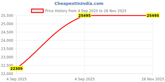 urbanladder.com coirfit Health Boom Active Bonded Foam Mattress - King Size coirfit Price History Graph from 4 Sep 2025 to 25 Nov 2025