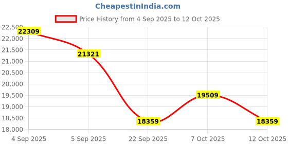 urbanladder.com coirfit Health Boom Active Bonded Foam Mattress - King Size coirfit Price History Graph from 4 Sep 2025 to 12 Oct 2025