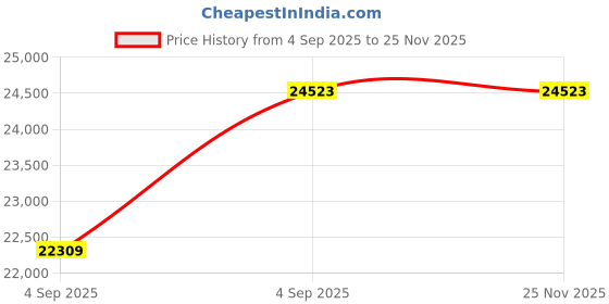 urbanladder.com coirfit Health Boom Active Bonded Foam Mattress - King Size coirfit Price History Graph from 4 Sep 2025 to 25 Nov 2025