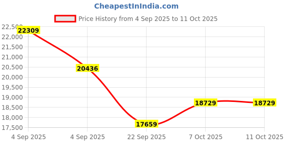 urbanladder.com coirfit Health Boom Active Bonded Foam Mattress - King Size coirfit Price History Graph from 4 Sep 2025 to 11 Oct 2025