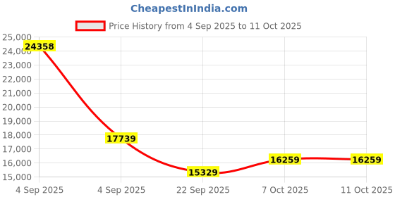 urbanladder.com coirfit Health Boom Active Bonded Foam Mattress - Queen Size coirfit Price History Graph from 4 Sep 2025 to 10 Oct 2025