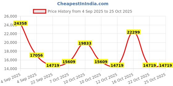 urbanladder.com coirfit Health Boom Active Bonded Foam Mattress - Queen Size coirfit Price History Graph from 4 Sep 2025 to 24 Oct 2025