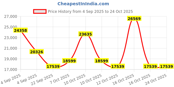 urbanladder.com coirfit Health Boom Active Bonded Foam Mattress - Queen Size coirfit Price History Graph from 4 Sep 2025 to 24 Oct 2025