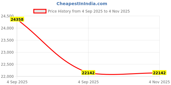 urbanladder.com coirfit Health Boom Active Bonded Foam Mattress - Queen Size coirfit Price History Graph from 4 Sep 2025 to 3 Nov 2025