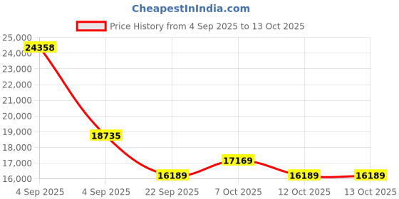 urbanladder.com coirfit Health Boom Active Bonded Foam Mattress - Queen Size coirfit Price History Graph from 4 Sep 2025 to 13 Oct 2025