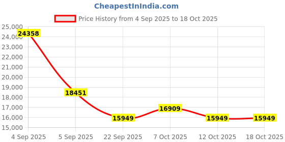 urbanladder.com coirfit Health Boom Active Bonded Foam Mattress - Queen Size coirfit Price History Graph from 4 Sep 2025 to 15 Oct 2025