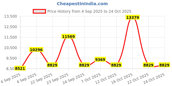 urbanladder.com coirfit Health Boom Active Bonded Foam Mattress - Single Size coirfit Price History Graph from 4 Sep 2025 to 24 Oct 2025