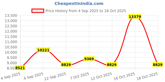 urbanladder.com coirfit Health Boom Active Bonded Foam Mattress - Single Size coirfit Price History Graph from 4 Sep 2025 to 17 Oct 2025