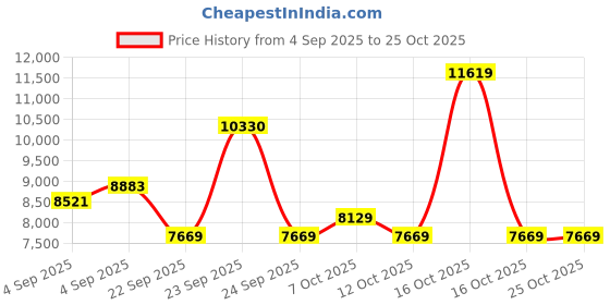 urbanladder.com coirfit Health Boom Active Bonded Foam Mattress - Single Size coirfit Price History Graph from 4 Sep 2025 to 24 Oct 2025