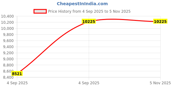urbanladder.com coirfit Health Boom Active Bonded Foam Mattress - Single Size coirfit Price History Graph from 4 Sep 2025 to 3 Nov 2025