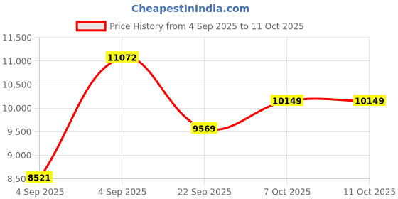 urbanladder.com coirfit Health Boom Active Bonded Foam Mattress - Single Size coirfit Price History Graph from 4 Sep 2025 to 11 Oct 2025