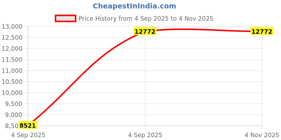 urbanladder.com coirfit Health Boom Active Bonded Foam Mattress - Single Size coirfit Price History Graph from 4 Sep 2025 to 3 Nov 2025