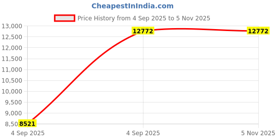 urbanladder.com coirfit Health Boom Active Bonded Foam Mattress - Single Size coirfit Price History Graph from 4 Sep 2025 to 3 Nov 2025