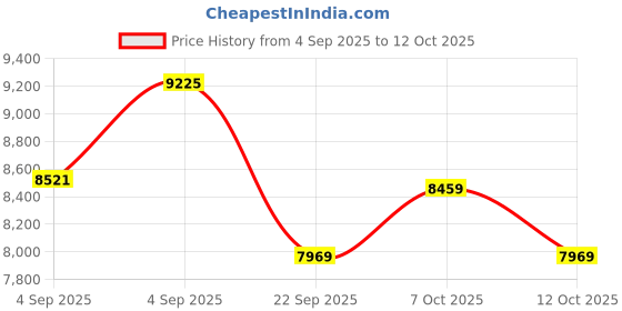 urbanladder.com coirfit Health Boom Active Bonded Foam Mattress - Single Size coirfit Price History Graph from 4 Sep 2025 to 11 Oct 2025