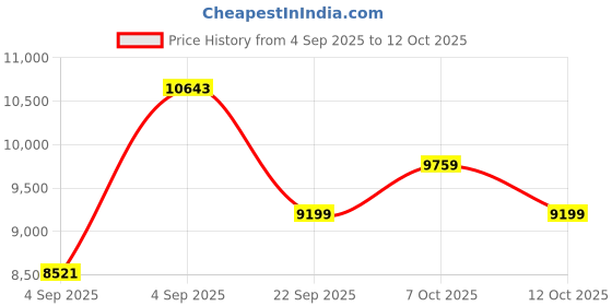 urbanladder.com coirfit Health Boom Active Bonded Foam Mattress - Single Size coirfit Price History Graph from 4 Sep 2025 to 11 Oct 2025