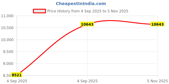 urbanladder.com coirfit Health Boom Active Bonded Foam Mattress - Single Size coirfit Price History Graph from 4 Sep 2025 to 3 Nov 2025
