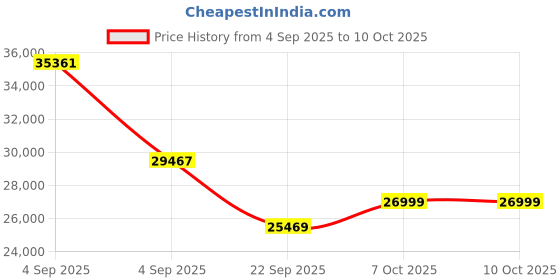 urbanladder.com coirfit Health Plus Plus Active Orthopaedic King Size Coir Mattress coirfit Price History Graph from 4 Sep 2025 to 10 Oct 2025