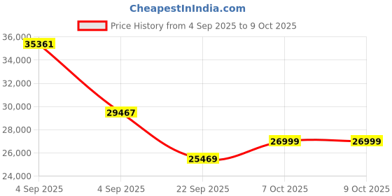 urbanladder.com coirfit Health Plus Plus Active Orthopaedic King Size Coir Mattress coirfit Price History Graph from 4 Sep 2025 to 8 Oct 2025