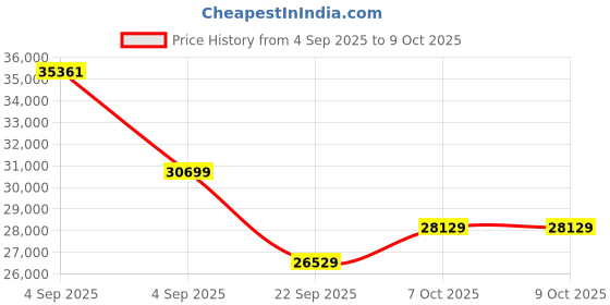 urbanladder.com coirfit Health Plus Plus Active Orthopaedic King Size Coir Mattress coirfit Price History Graph from 4 Sep 2025 to 8 Oct 2025