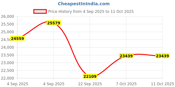 urbanladder.com coirfit Health Plus Plus Active Orthopaedic Queen Size Coir Mattress coirfit Price History Graph from 4 Sep 2025 to 10 Oct 2025
