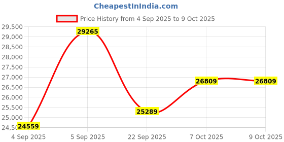 urbanladder.com coirfit Health Plus Plus Active Orthopaedic Queen Size Coir Mattress coirfit Price History Graph from 4 Sep 2025 to 8 Oct 2025