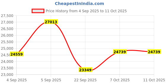 urbanladder.com coirfit Health Plus Plus Active Orthopaedic Queen Size Coir Mattress coirfit Price History Graph from 4 Sep 2025 to 11 Oct 2025