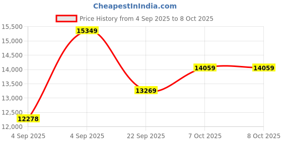 urbanladder.com coirfit Health Plus Plus Active Orthopaedic Single Size Coir Mattress coirfit Price History Graph from 4 Sep 2025 to 7 Oct 2025