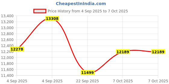 urbanladder.com coirfit Health Plus Plus Active Orthopaedic Single Size Coir Mattress coirfit Price History Graph from 4 Sep 2025 to 7 Oct 2025