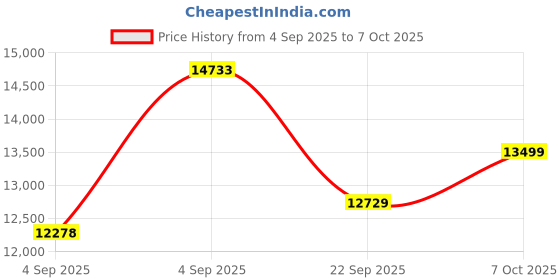 urbanladder.com coirfit Health Plus Plus Active Orthopaedic Single Size Coir Mattress coirfit Price History Graph from 4 Sep 2025 to 7 Oct 2025