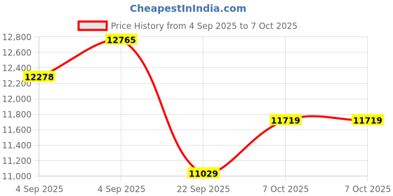 urbanladder.com coirfit Health Plus Plus Active Orthopaedic Single Size Coir Mattress coirfit Price History Graph from 4 Sep 2025 to 7 Oct 2025