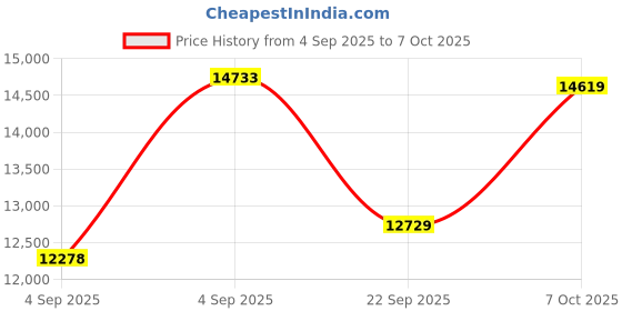 urbanladder.com coirfit Health Plus Plus Active Orthopaedic Single Size Coir Mattress coirfit Price History Graph from 4 Sep 2025 to 7 Oct 2025
