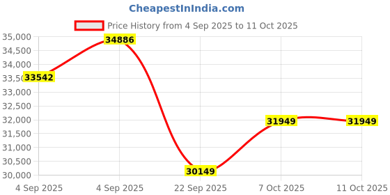 urbanladder.com coirfit Health Spa Active Orthopedic High Resilience Foam Mattress - Queen Size coirfit Price History Graph from 4 Sep 2025 to 10 Oct 2025