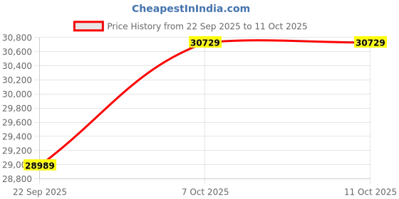 urbanladder.com coirfit Health Spa Active Orthopedic High Resilience Foam Mattress - Queen Size coirfit Price History Graph from 22 Sep 2025 to 10 Oct 2025