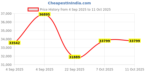 urbanladder.com coirfit Health Spa Active Orthopedic High Resilience Foam Mattress - Queen Size coirfit Price History Graph from 4 Sep 2025 to 10 Oct 2025
