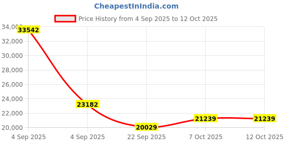 urbanladder.com coirfit Health Spa Active Orthopedic High Resilience Foam Mattress - Queen Size coirfit Price History Graph from 4 Sep 2025 to 10 Oct 2025
