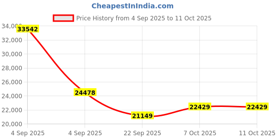 urbanladder.com coirfit Health Spa Active Orthopedic High Resilience Foam Mattress - Queen Size coirfit Price History Graph from 4 Sep 2025 to 10 Oct 2025