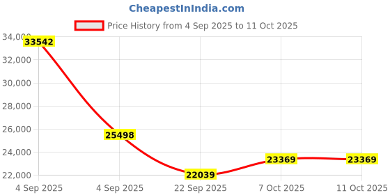 urbanladder.com coirfit Health Spa Active Orthopedic High Resilience Foam Mattress - Queen Size coirfit Price History Graph from 4 Sep 2025 to 10 Oct 2025