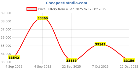 urbanladder.com coirfit Health Spa Active Orthopedic High Resilience Foam Mattress - Queen Size coirfit Price History Graph from 4 Sep 2025 to 12 Oct 2025