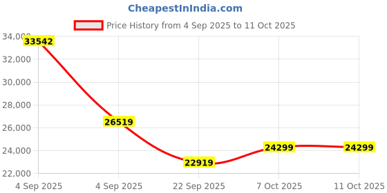 urbanladder.com coirfit Health Spa Active Orthopedic High Resilience Foam Mattress - Queen Size coirfit Price History Graph from 4 Sep 2025 to 10 Oct 2025