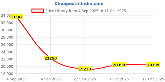 urbanladder.com coirfit Health Spa Active Orthopedic High Resilience Foam Mattress - Queen Size coirfit Price History Graph from 4 Sep 2025 to 10 Oct 2025