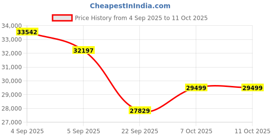 urbanladder.com coirfit Health Spa Active Orthopedic High Resilience Foam Mattress - Queen Size coirfit Price History Graph from 4 Sep 2025 to 10 Oct 2025