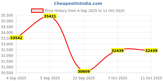 urbanladder.com coirfit Health Spa Active Orthopedic High Resilience Foam Mattress - Queen Size coirfit Price History Graph from 4 Sep 2025 to 10 Oct 2025