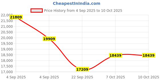 urbanladder.com coirfit Health Spa Active Orthopedic High Resilience Foam Mattress - Single Size coirfit Price History Graph from 4 Sep 2025 to 10 Oct 2025