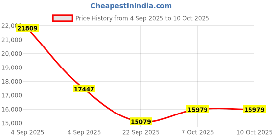 urbanladder.com coirfit Health Spa Active Orthopedic High Resilience Foam Mattress - Single Size coirfit Price History Graph from 4 Sep 2025 to 10 Oct 2025