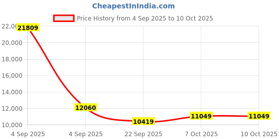 urbanladder.com coirfit Health Spa Active Orthopedic High Resilience Foam Mattress - Single Size coirfit Price History Graph from 4 Sep 2025 to 10 Oct 2025