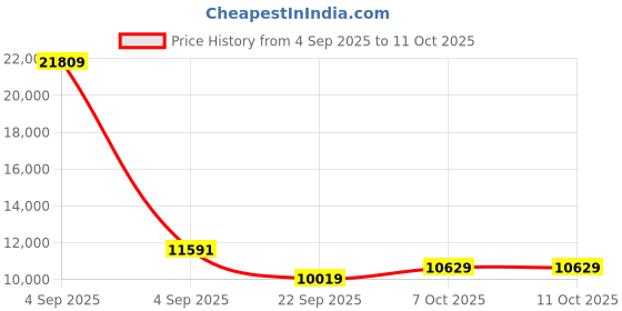 urbanladder.com coirfit Health Spa Active Orthopedic High Resilience Foam Mattress - Single Size coirfit Price History Graph from 4 Sep 2025 to 10 Oct 2025