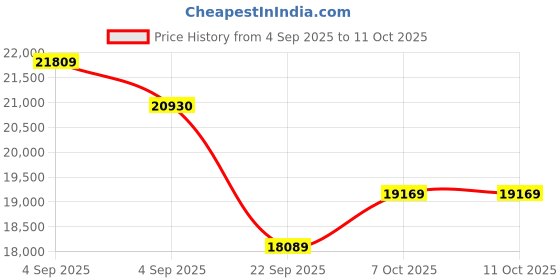urbanladder.com coirfit Health Spa Active Orthopedic High Resilience Foam Mattress - Single Size coirfit Price History Graph from 4 Sep 2025 to 10 Oct 2025