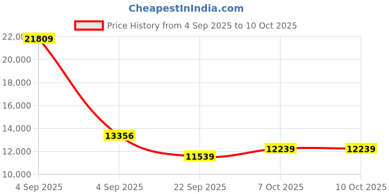 urbanladder.com coirfit Health Spa Active Orthopedic High Resilience Foam Mattress - Single Size coirfit Price History Graph from 4 Sep 2025 to 10 Oct 2025