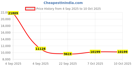 urbanladder.com coirfit Health Spa Active Orthopedic High Resilience Foam Mattress - Single Size coirfit Price History Graph from 4 Sep 2025 to 10 Oct 2025