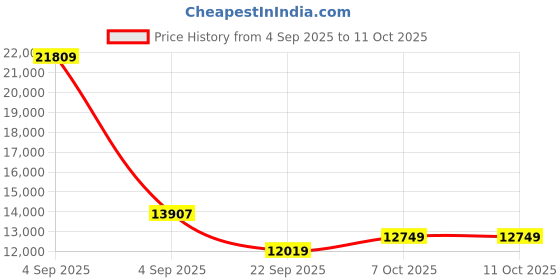 urbanladder.com coirfit Health Spa Active Orthopedic High Resilience Foam Mattress - Single Size coirfit Price History Graph from 4 Sep 2025 to 11 Oct 2025